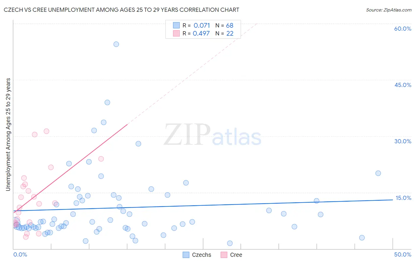 Czech vs Cree Unemployment Among Ages 25 to 29 years