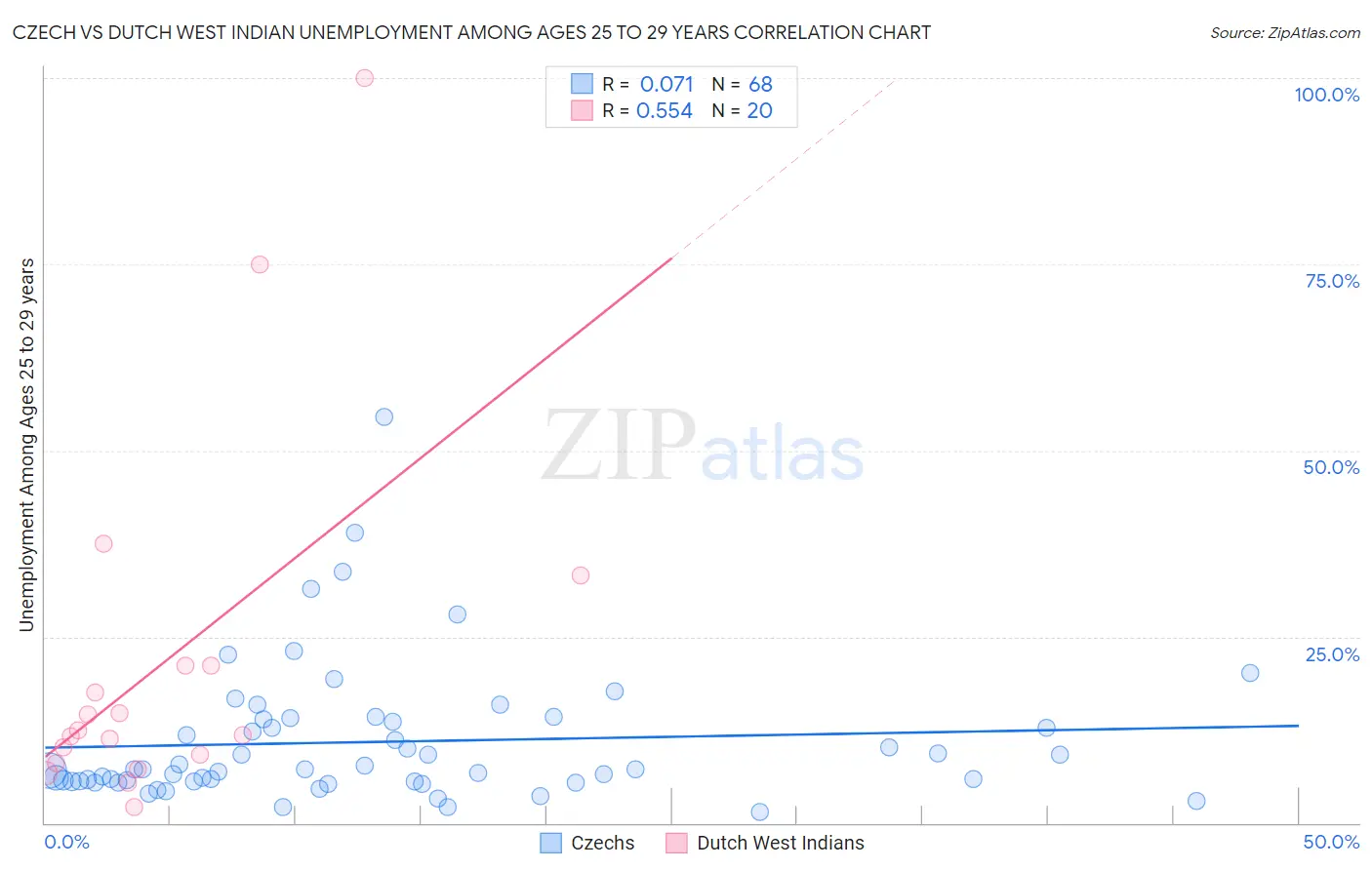 Czech vs Dutch West Indian Unemployment Among Ages 25 to 29 years