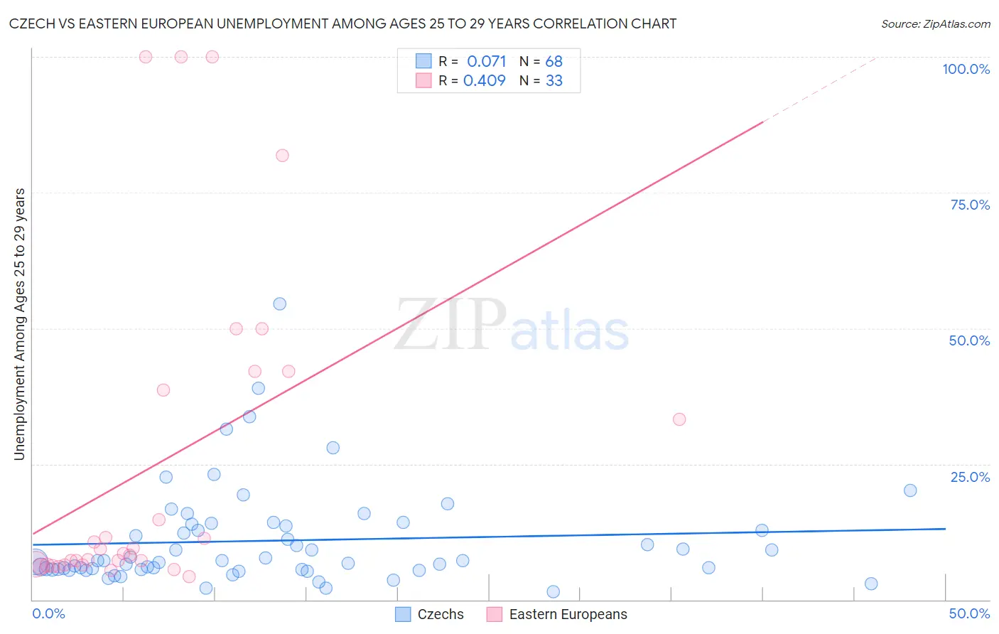 Czech vs Eastern European Unemployment Among Ages 25 to 29 years