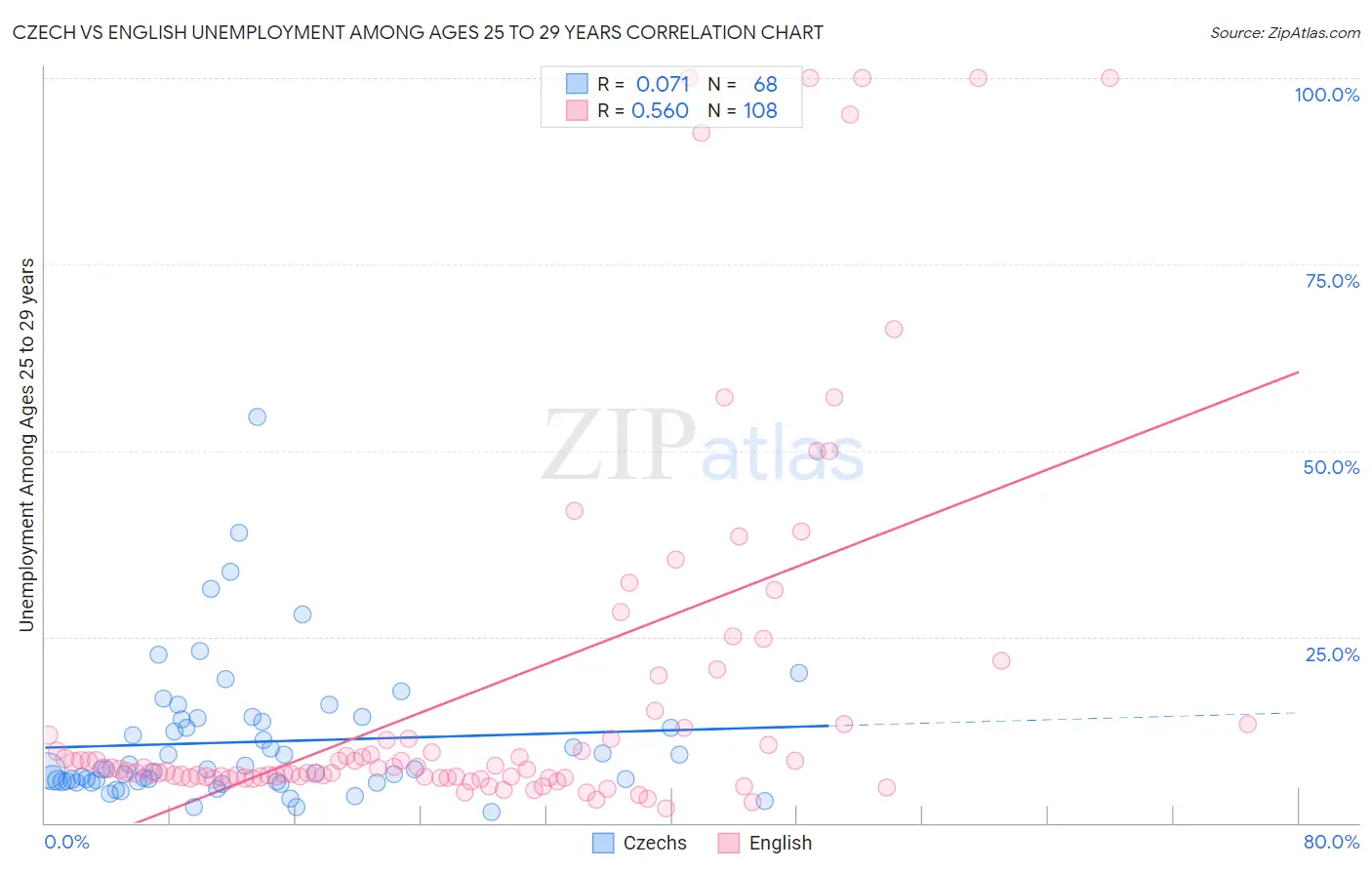 Czech vs English Unemployment Among Ages 25 to 29 years