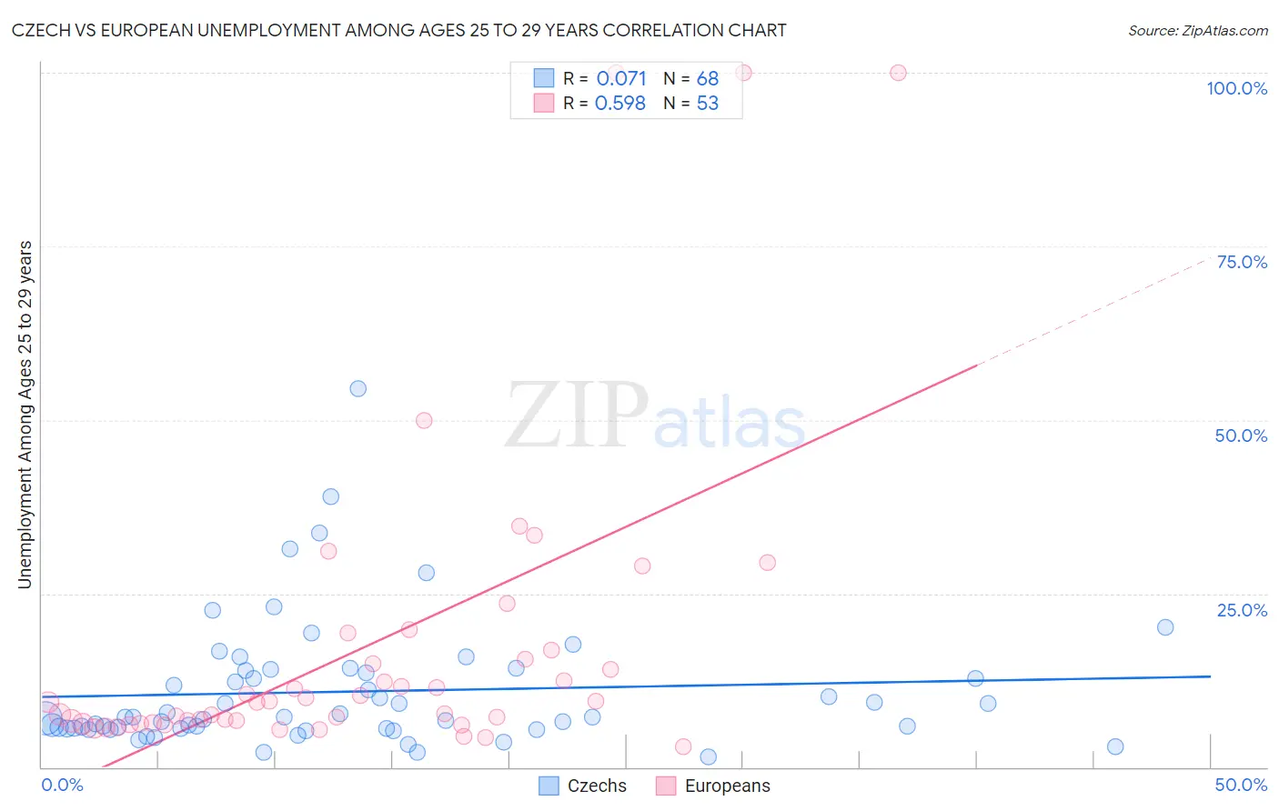 Czech vs European Unemployment Among Ages 25 to 29 years