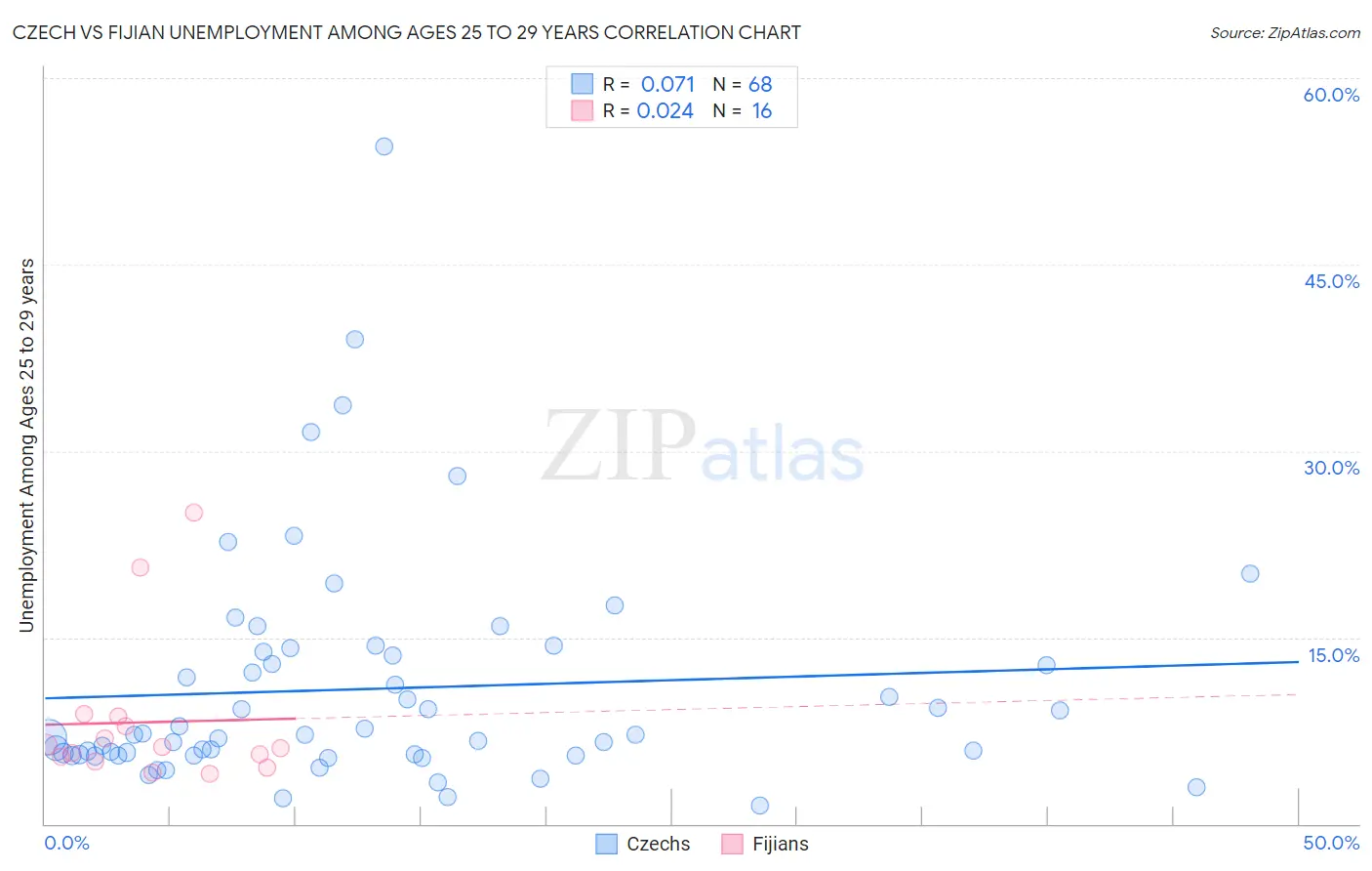 Czech vs Fijian Unemployment Among Ages 25 to 29 years