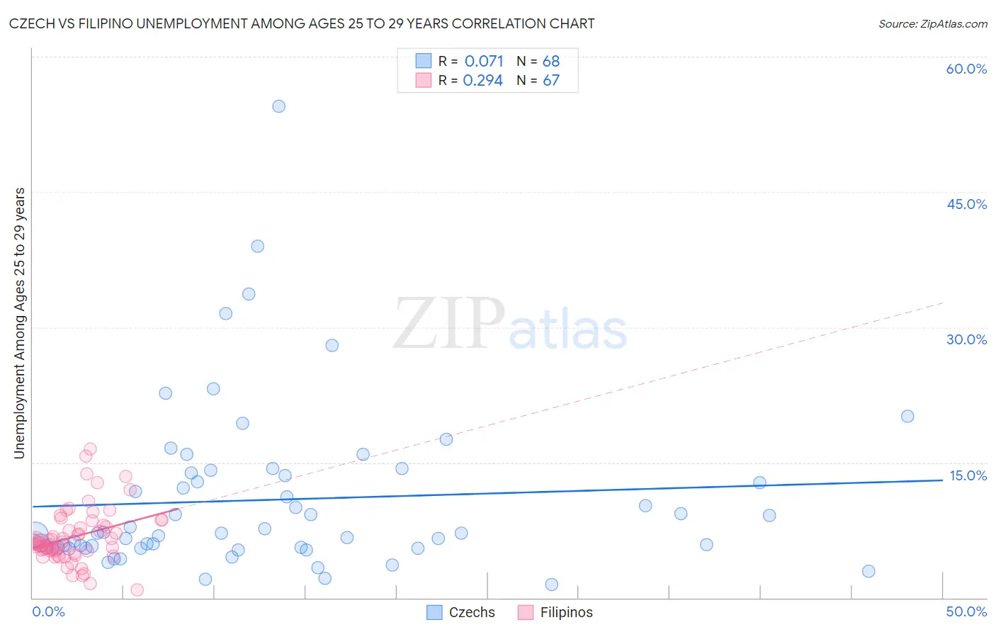Czech vs Filipino Unemployment Among Ages 25 to 29 years