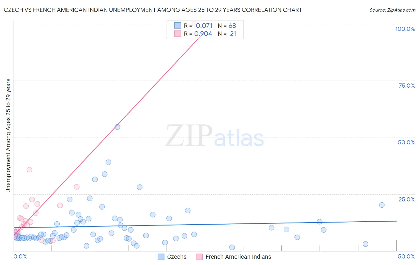 Czech vs French American Indian Unemployment Among Ages 25 to 29 years