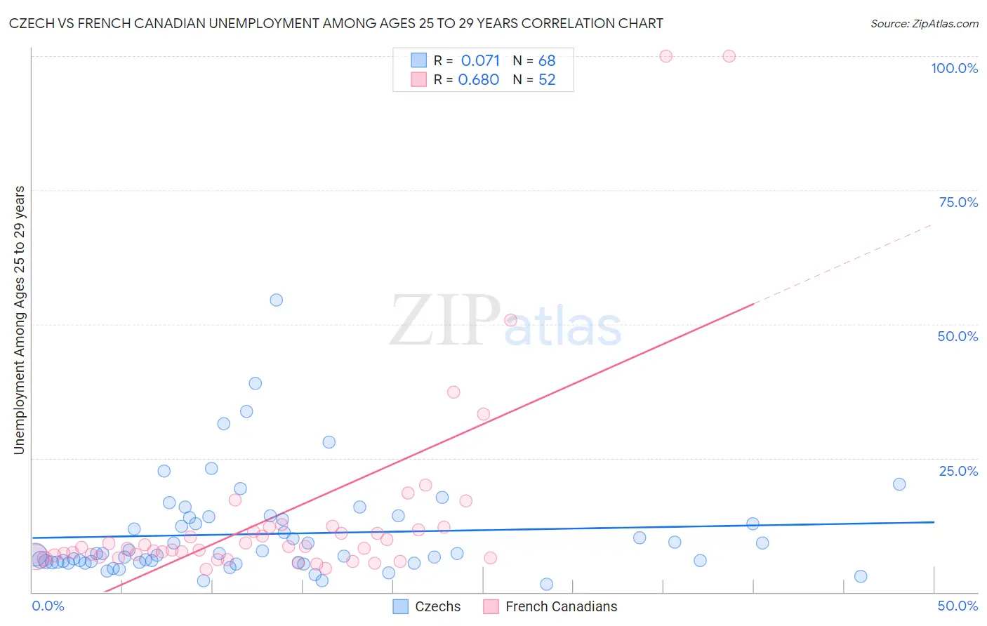 Czech vs French Canadian Unemployment Among Ages 25 to 29 years