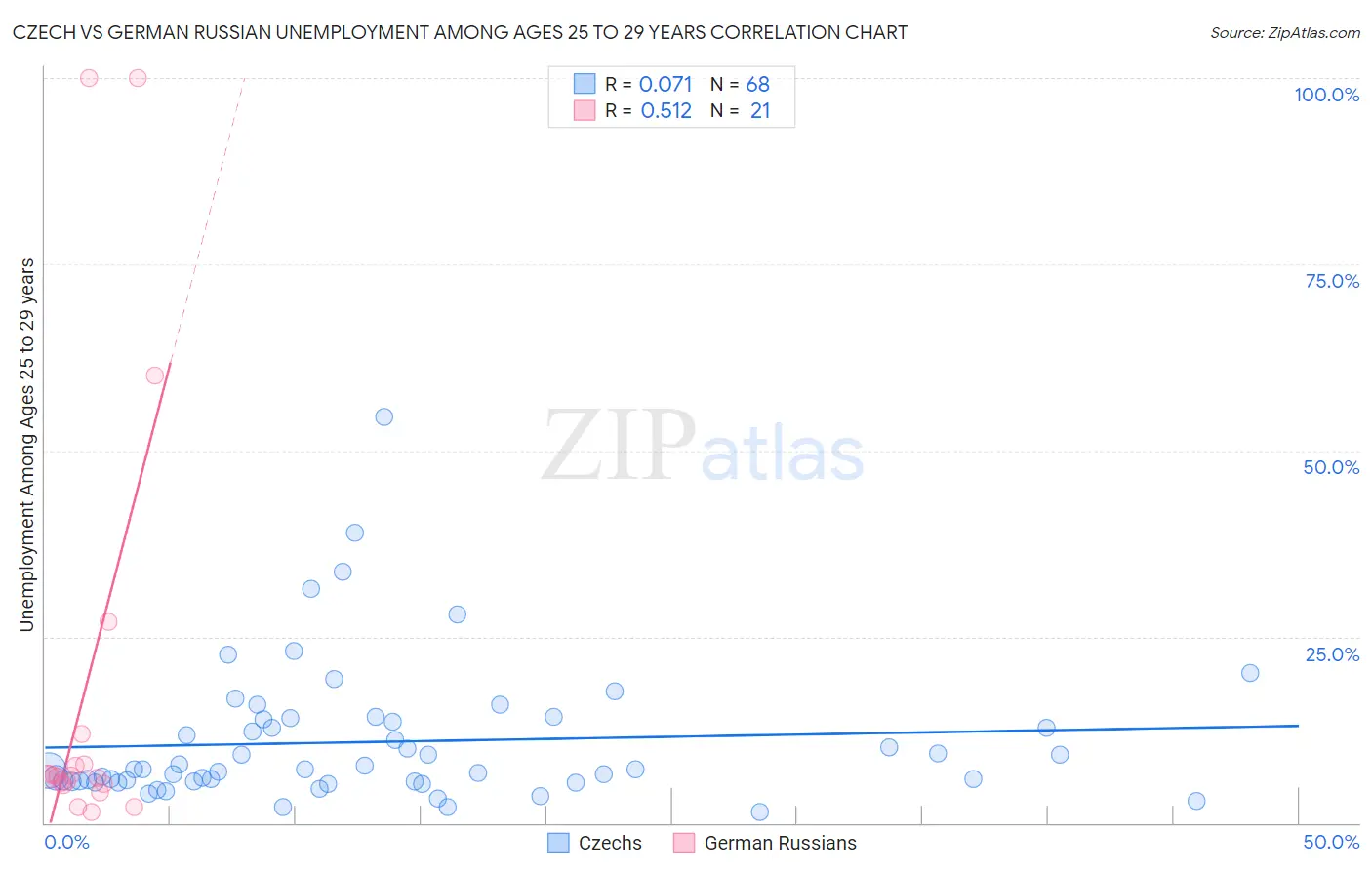 Czech vs German Russian Unemployment Among Ages 25 to 29 years