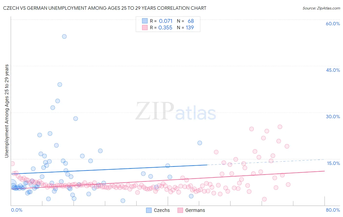 Czech vs German Unemployment Among Ages 25 to 29 years