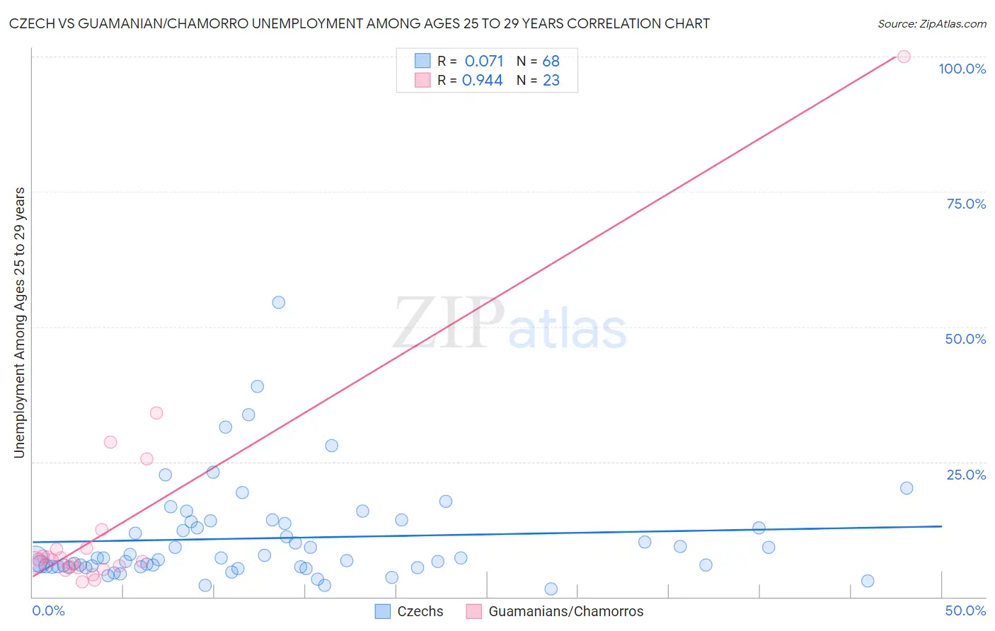 Czech vs Guamanian/Chamorro Unemployment Among Ages 25 to 29 years