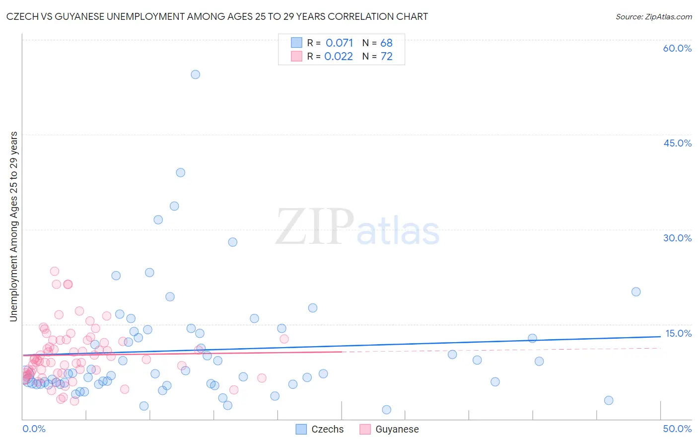 Czech vs Guyanese Unemployment Among Ages 25 to 29 years