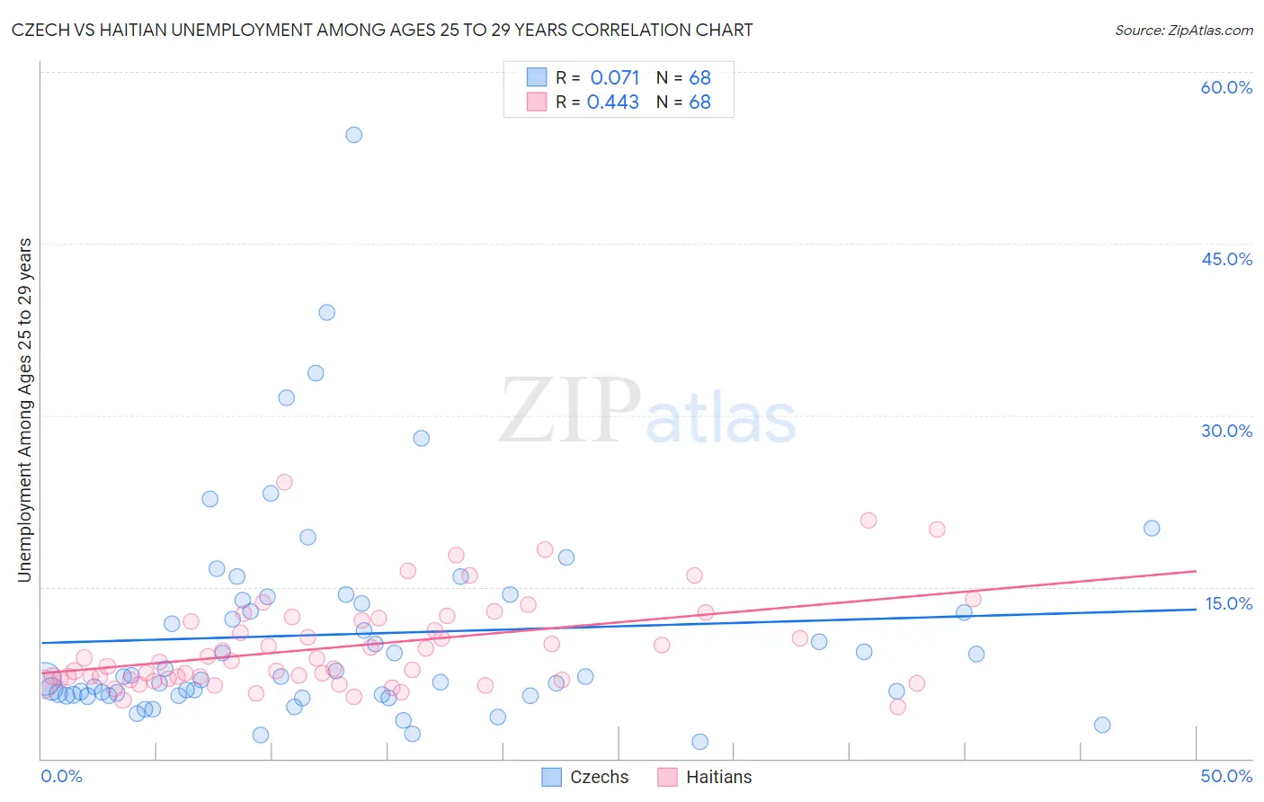 Czech vs Haitian Unemployment Among Ages 25 to 29 years