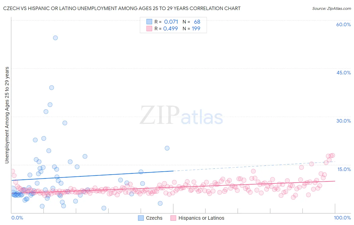 Czech vs Hispanic or Latino Unemployment Among Ages 25 to 29 years