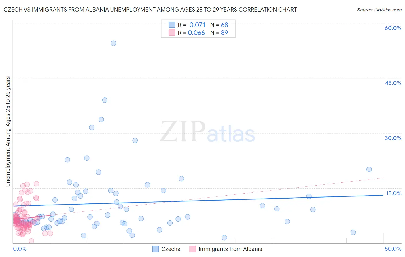 Czech vs Immigrants from Albania Unemployment Among Ages 25 to 29 years