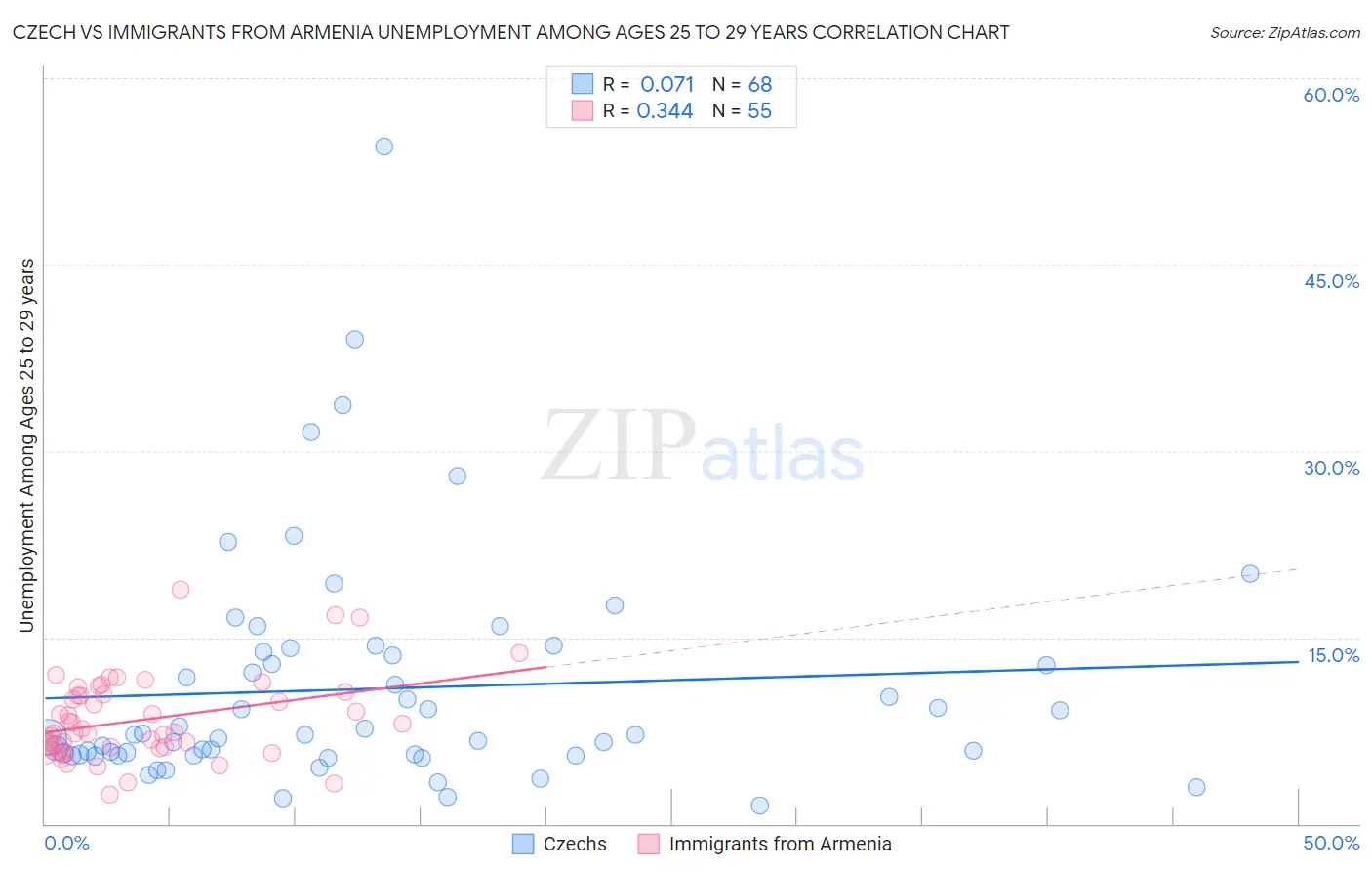 Czech vs Immigrants from Armenia Unemployment Among Ages 25 to 29 years