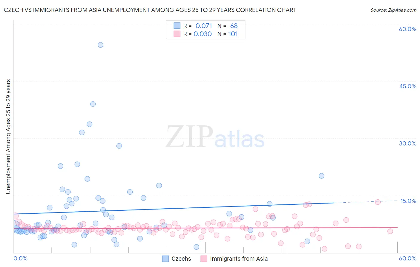 Czech vs Immigrants from Asia Unemployment Among Ages 25 to 29 years