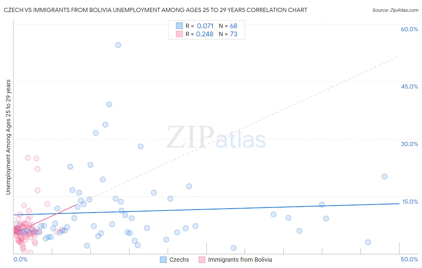 Czech vs Immigrants from Bolivia Unemployment Among Ages 25 to 29 years
