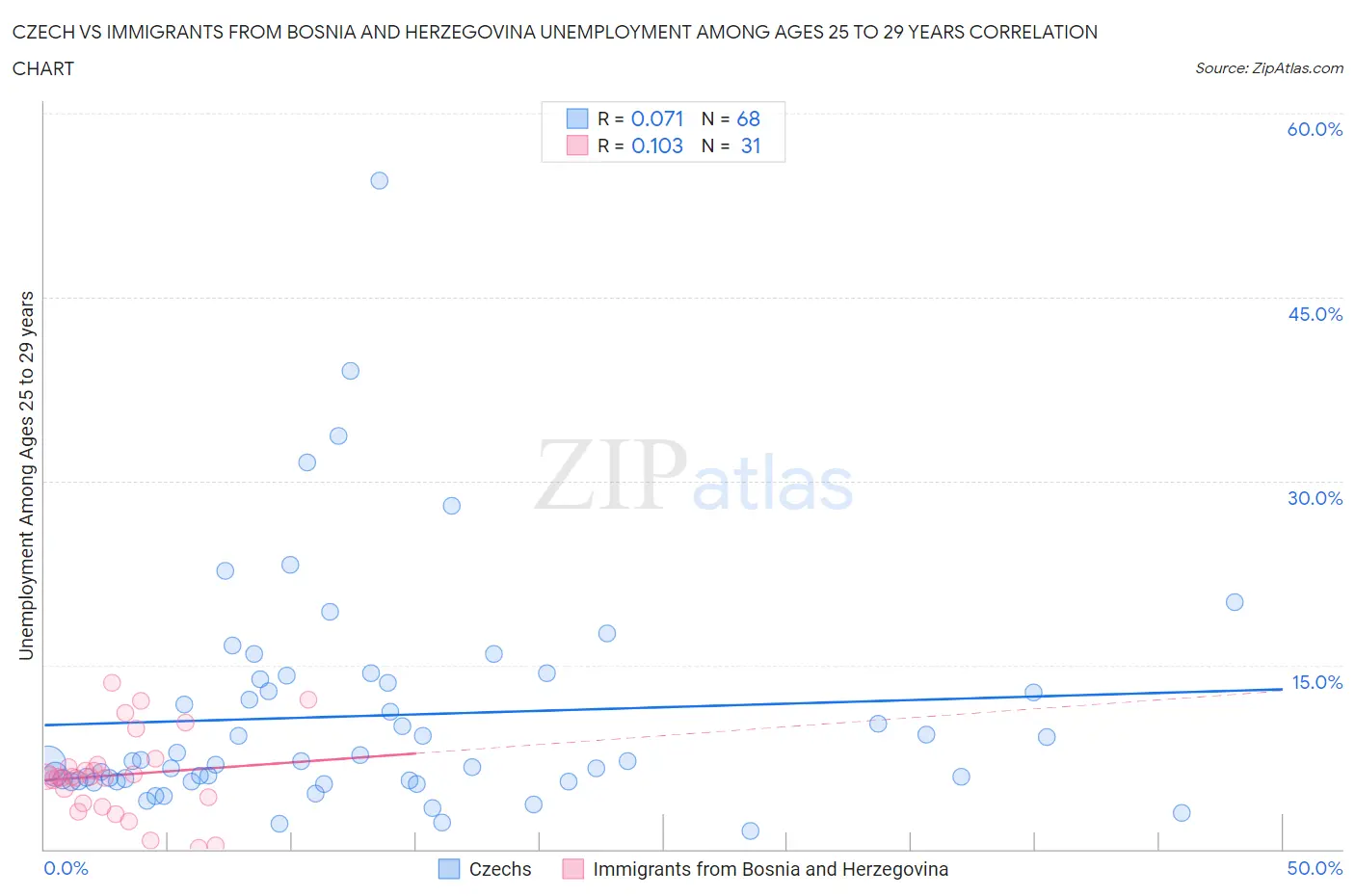 Czech vs Immigrants from Bosnia and Herzegovina Unemployment Among Ages 25 to 29 years