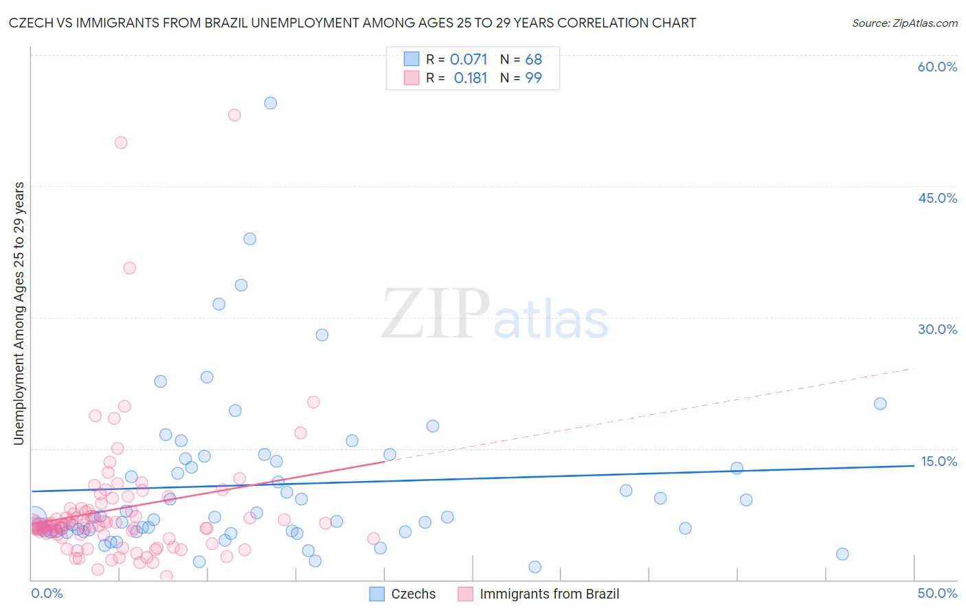 Czech vs Immigrants from Brazil Unemployment Among Ages 25 to 29 years