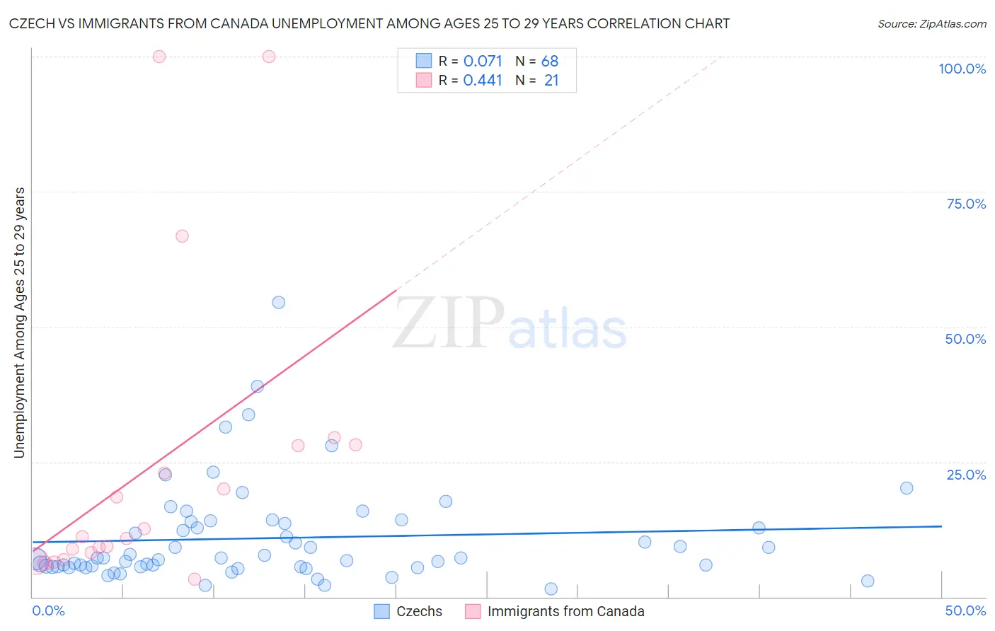 Czech vs Immigrants from Canada Unemployment Among Ages 25 to 29 years