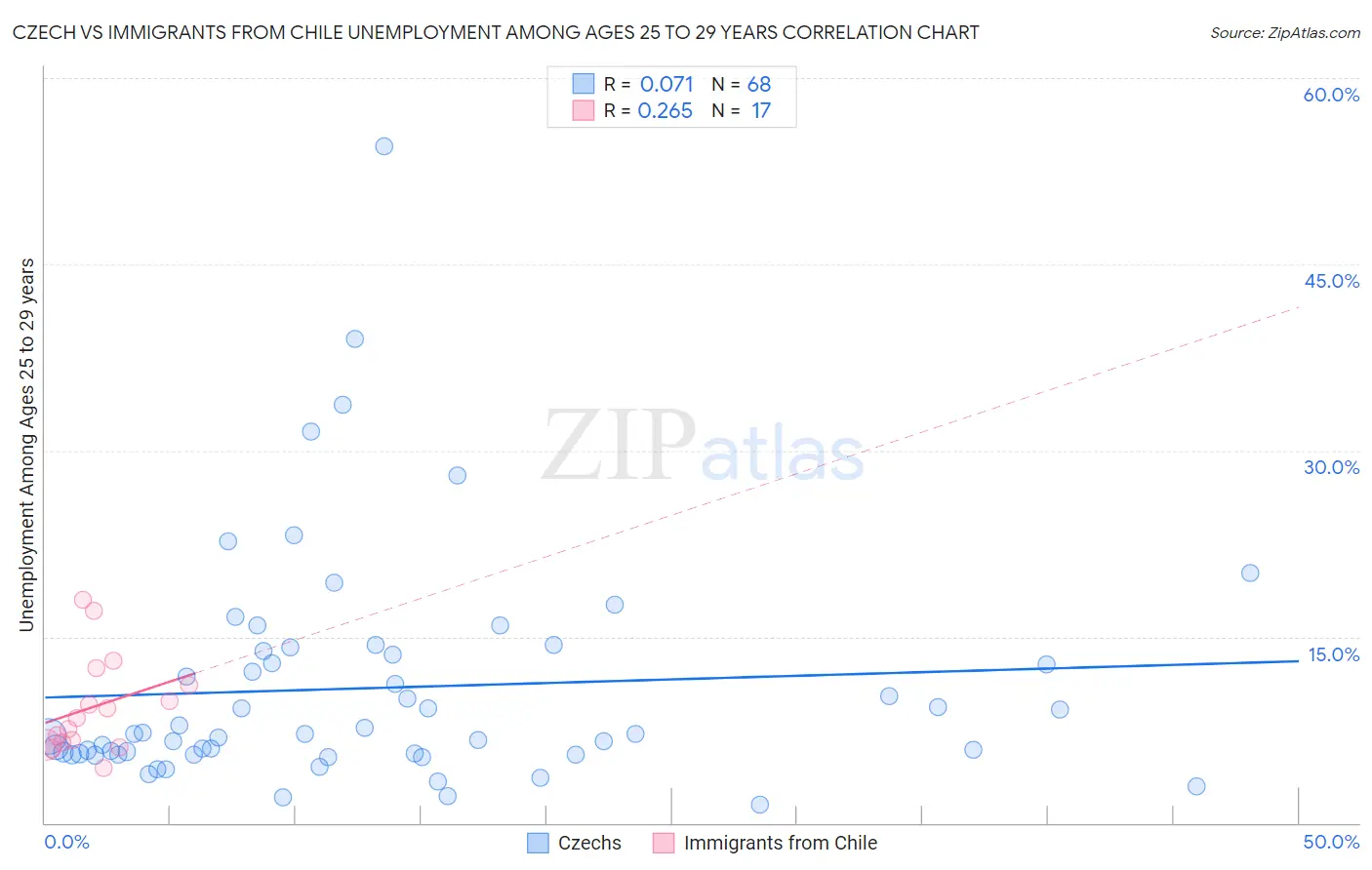 Czech vs Immigrants from Chile Unemployment Among Ages 25 to 29 years