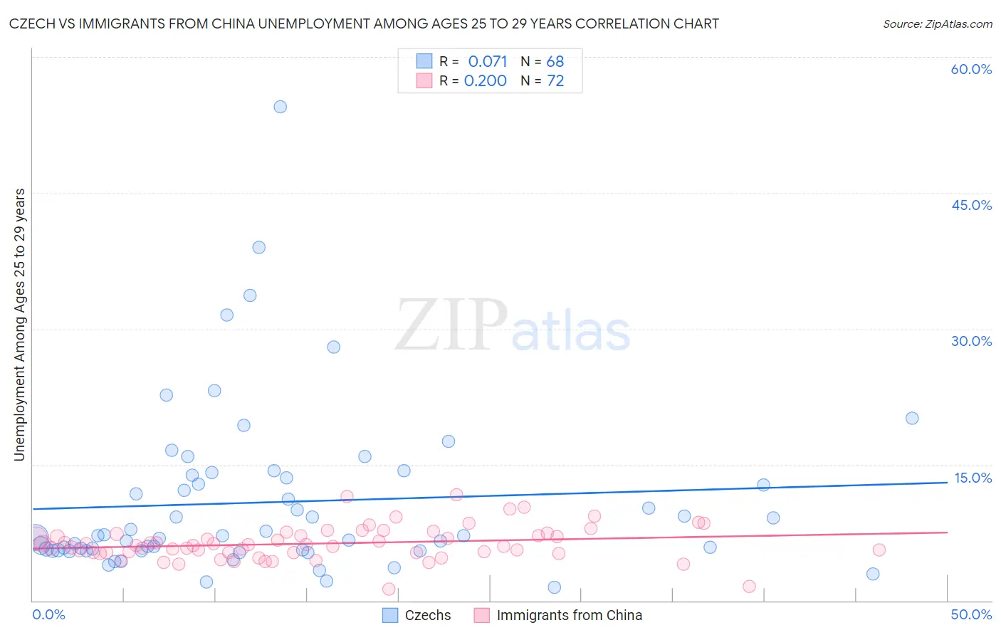 Czech vs Immigrants from China Unemployment Among Ages 25 to 29 years