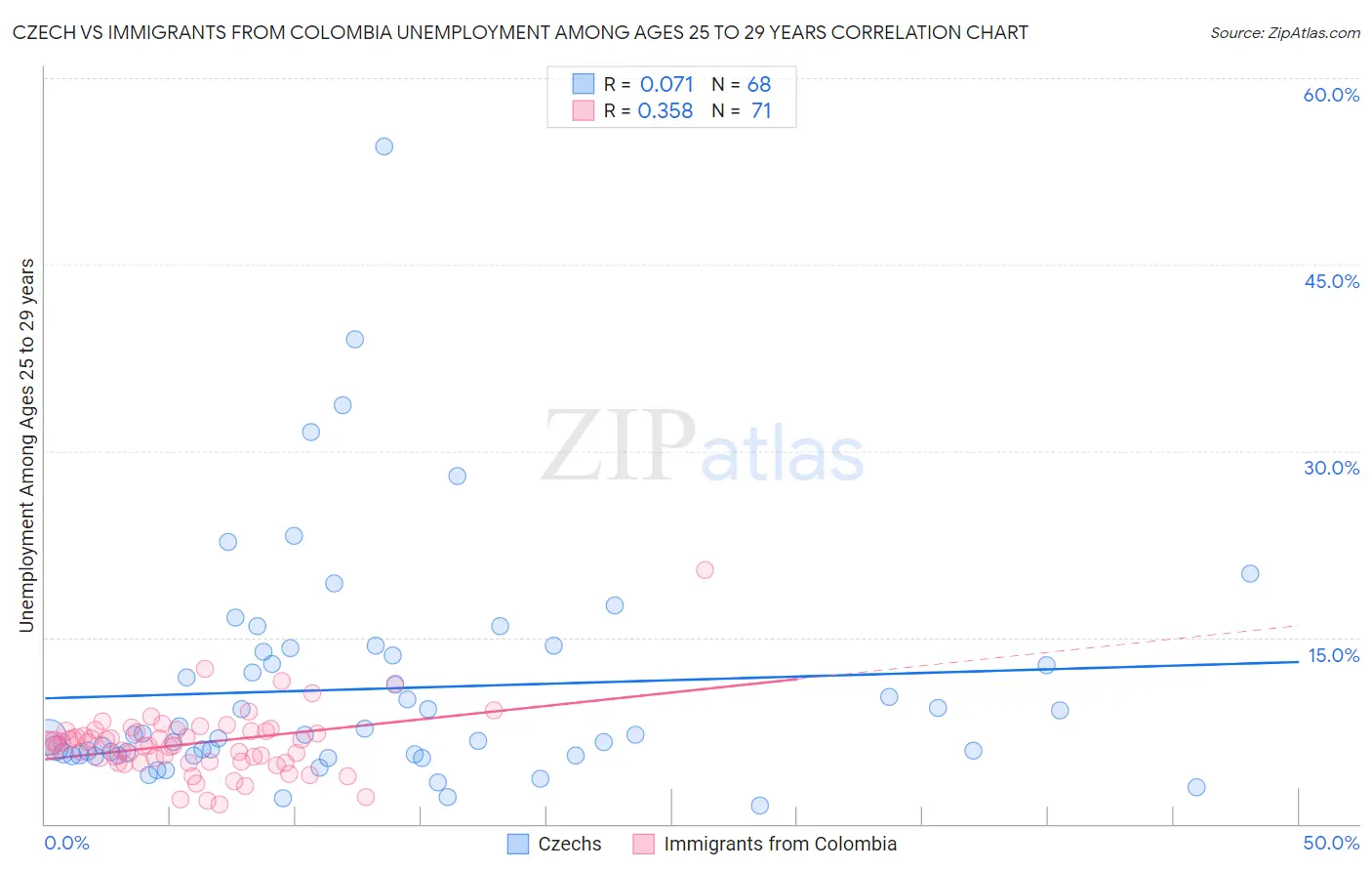 Czech vs Immigrants from Colombia Unemployment Among Ages 25 to 29 years