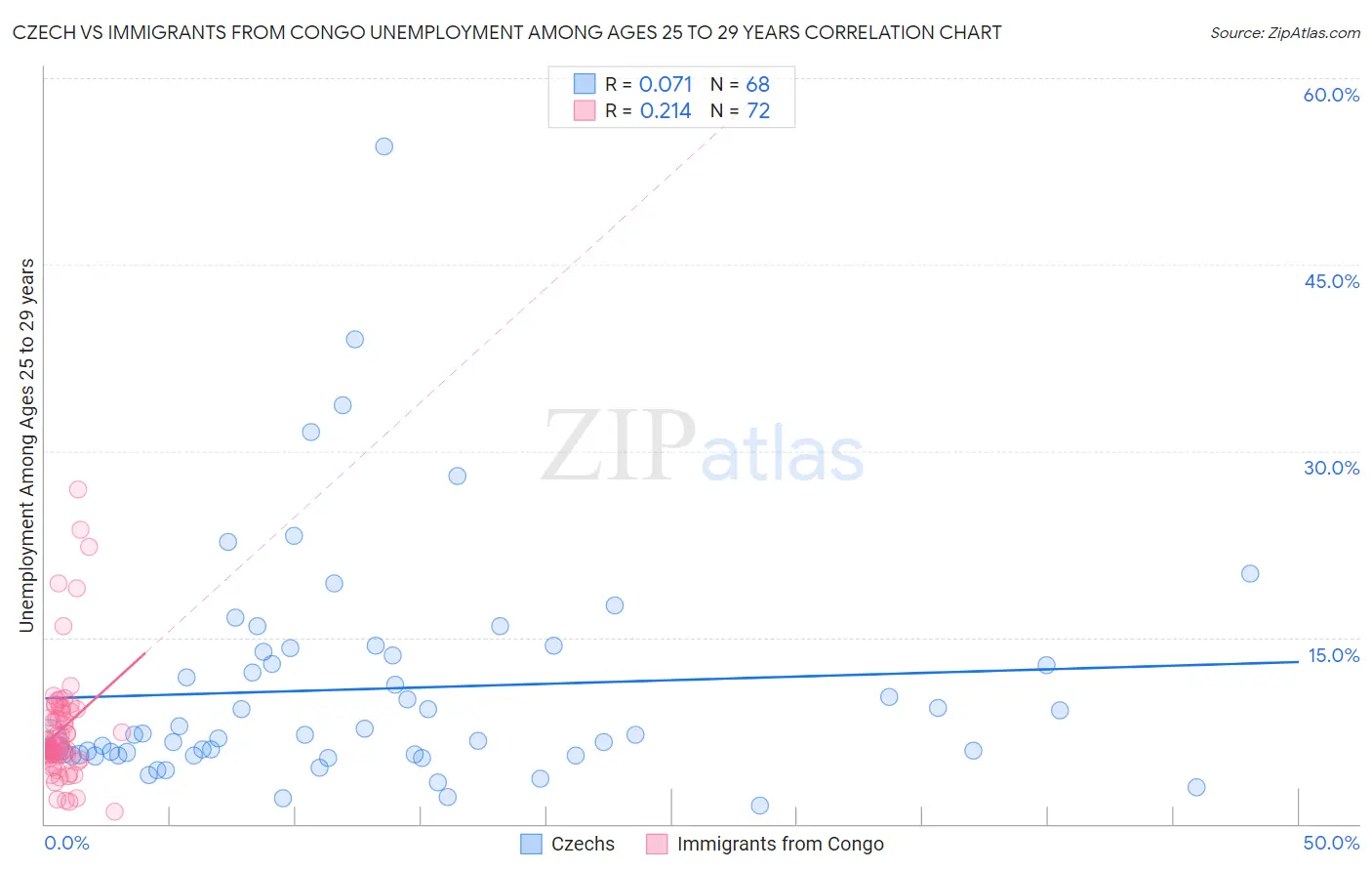 Czech vs Immigrants from Congo Unemployment Among Ages 25 to 29 years