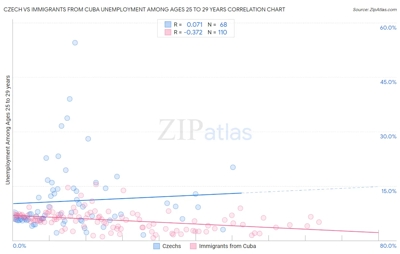 Czech vs Immigrants from Cuba Unemployment Among Ages 25 to 29 years