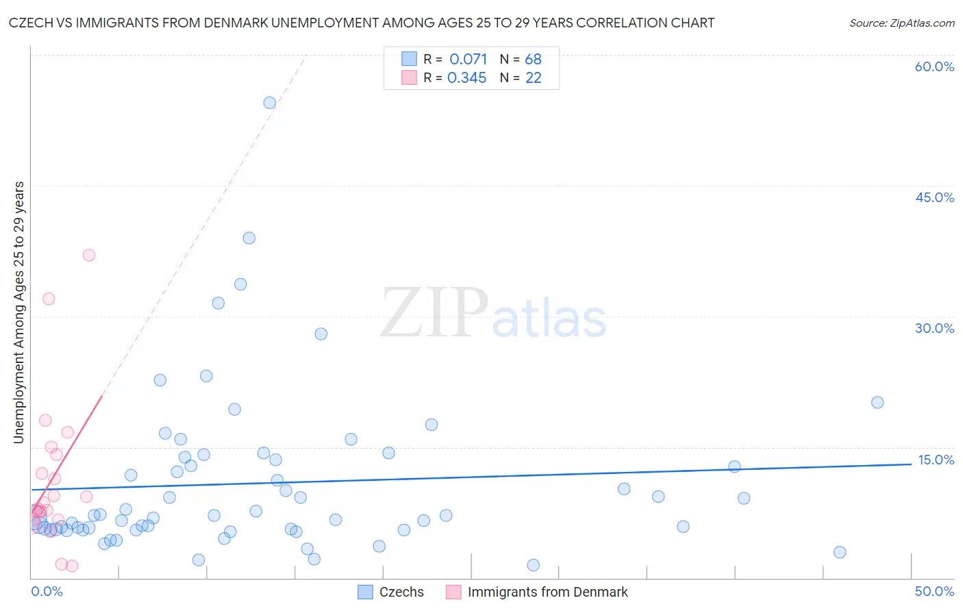 Czech vs Immigrants from Denmark Unemployment Among Ages 25 to 29 years