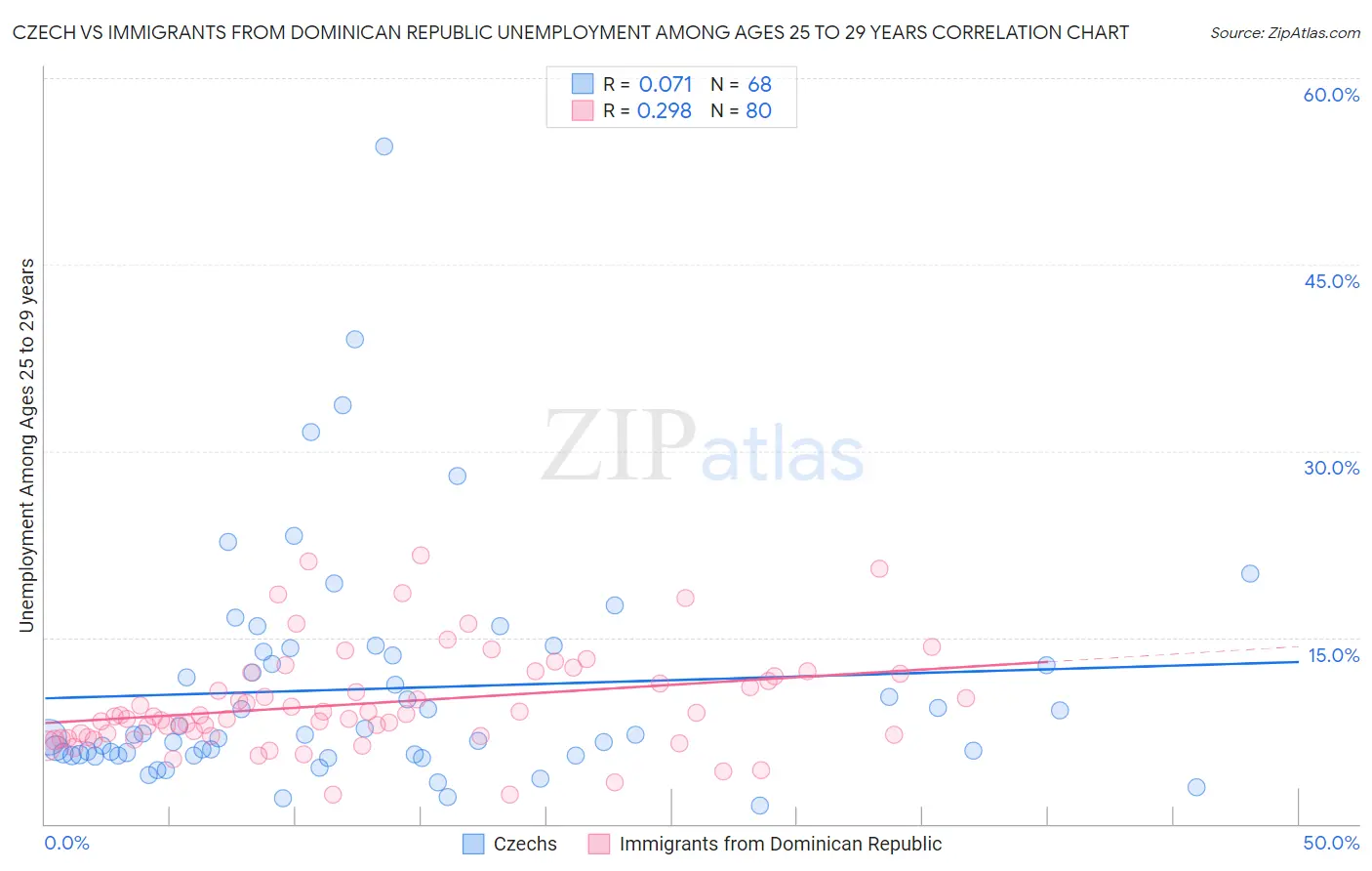 Czech vs Immigrants from Dominican Republic Unemployment Among Ages 25 to 29 years