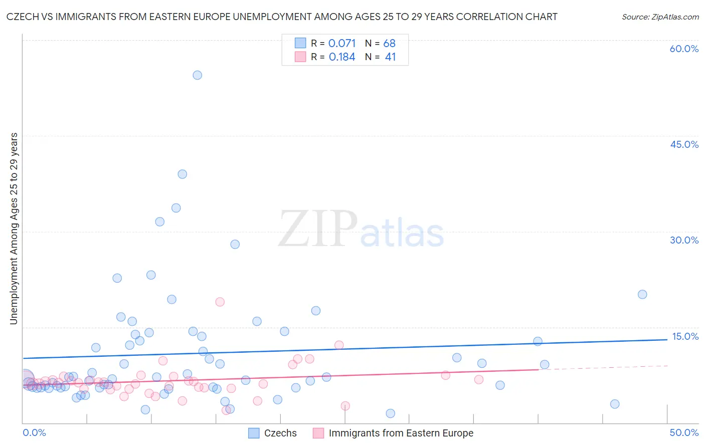 Czech vs Immigrants from Eastern Europe Unemployment Among Ages 25 to 29 years
