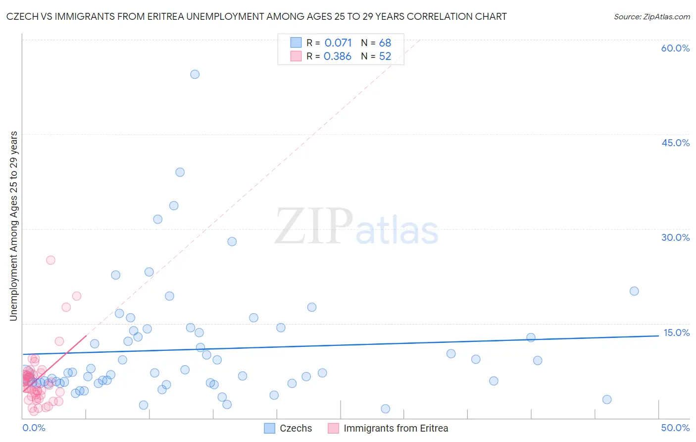 Czech vs Immigrants from Eritrea Unemployment Among Ages 25 to 29 years