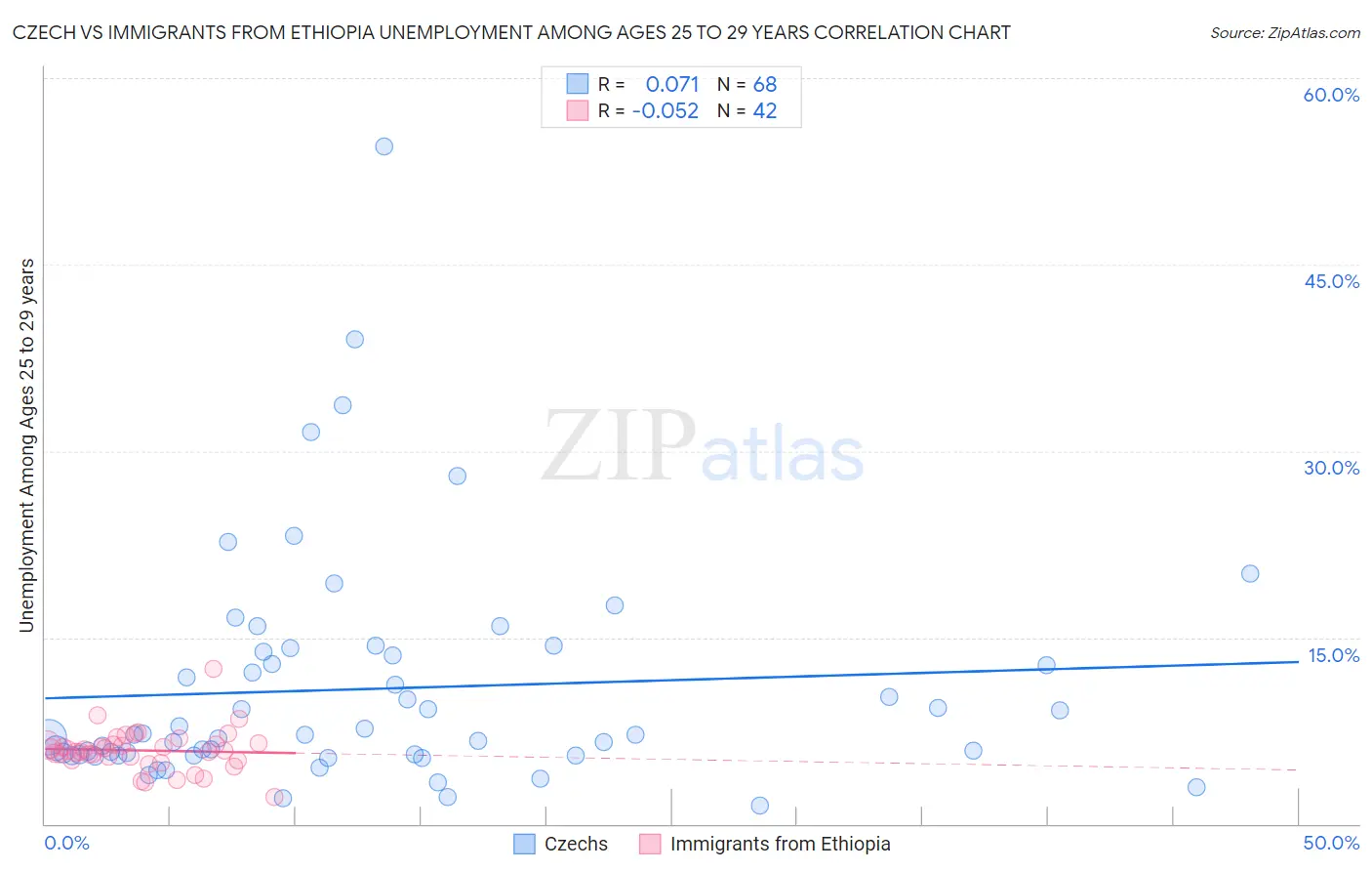 Czech vs Immigrants from Ethiopia Unemployment Among Ages 25 to 29 years