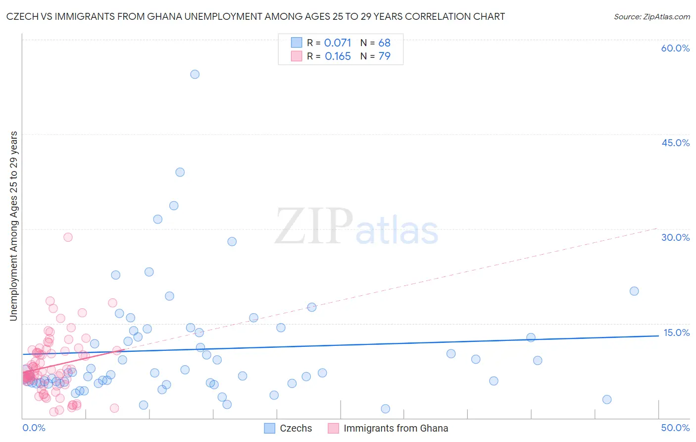 Czech vs Immigrants from Ghana Unemployment Among Ages 25 to 29 years