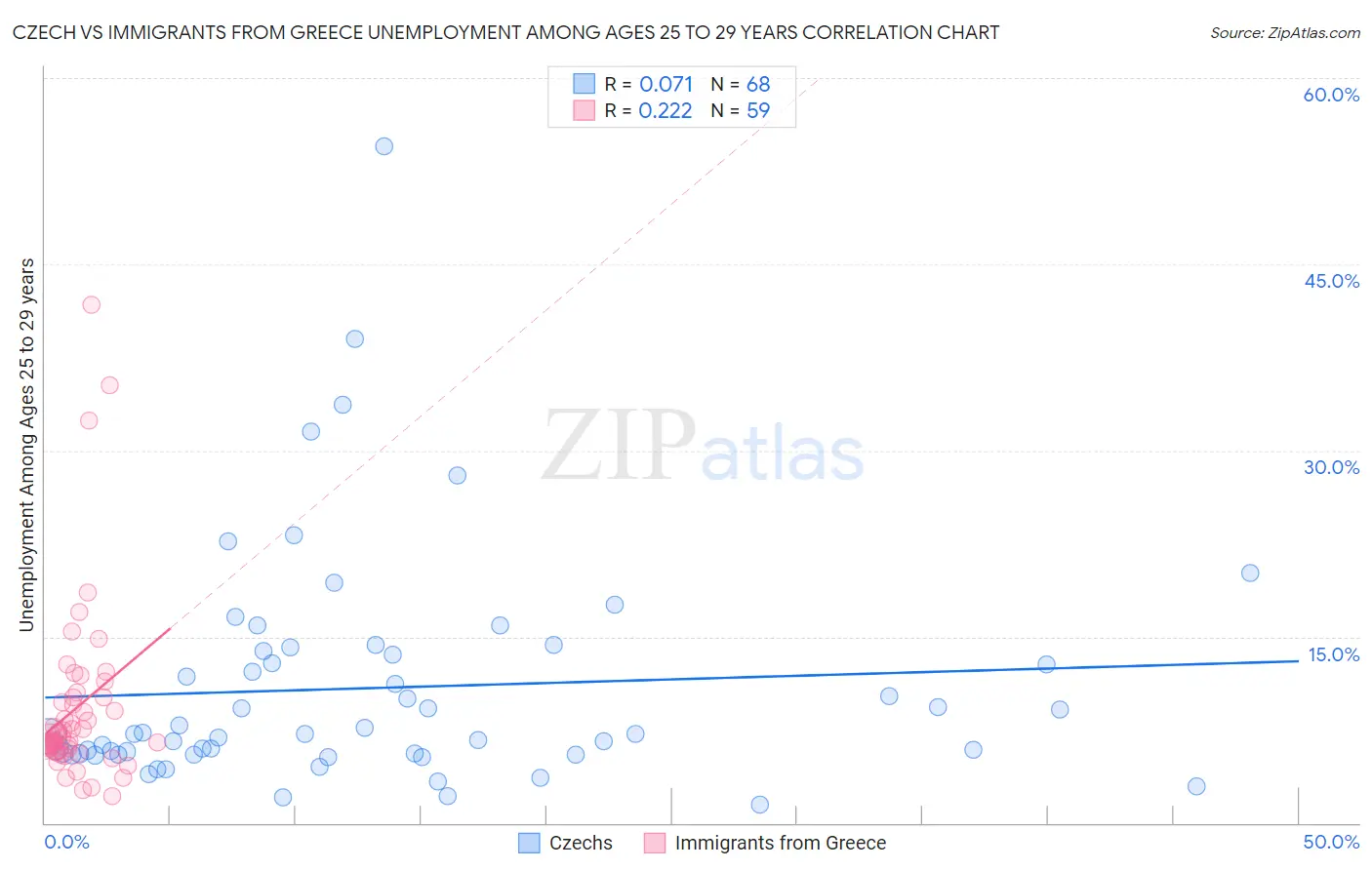 Czech vs Immigrants from Greece Unemployment Among Ages 25 to 29 years