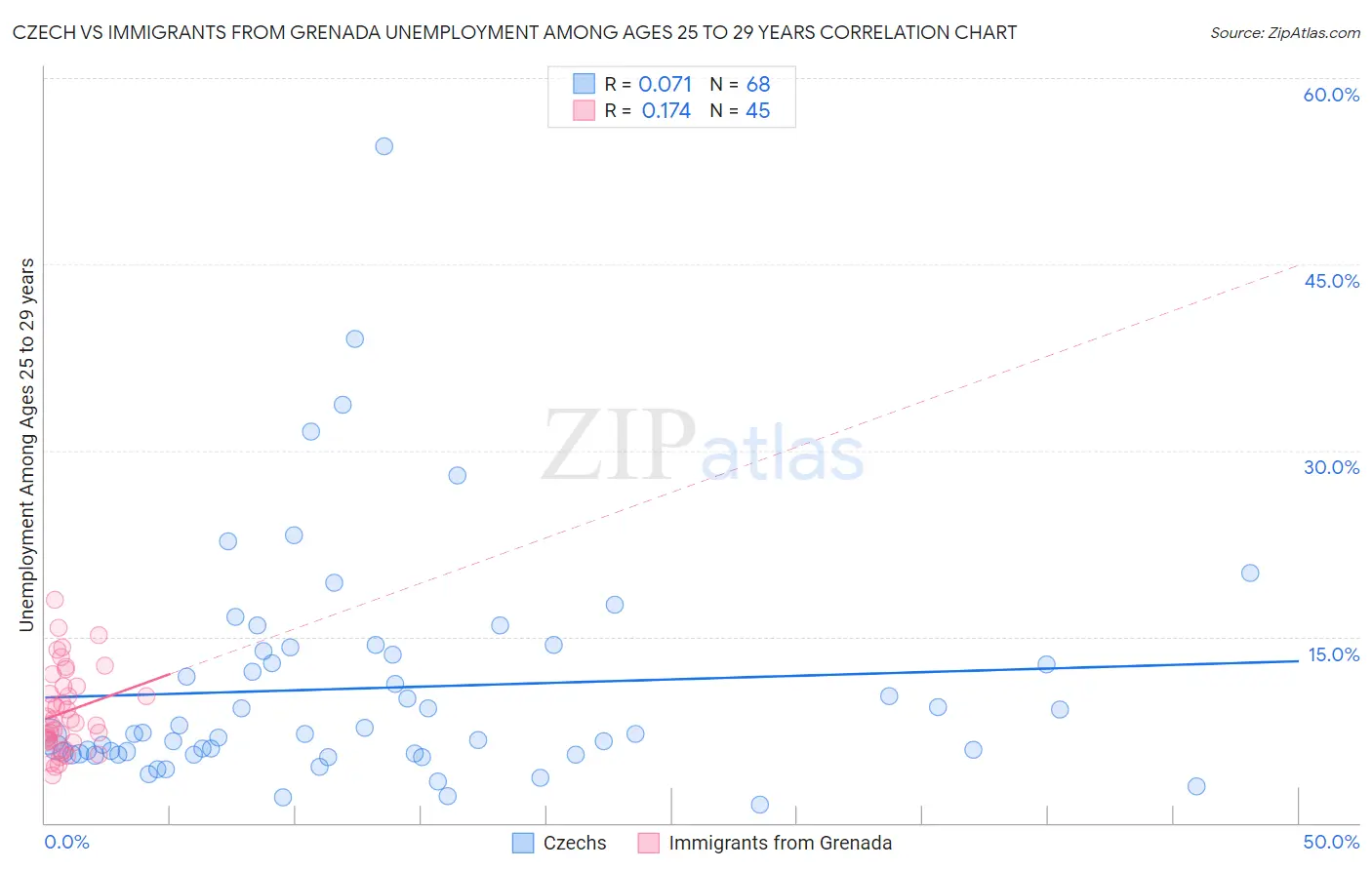Czech vs Immigrants from Grenada Unemployment Among Ages 25 to 29 years