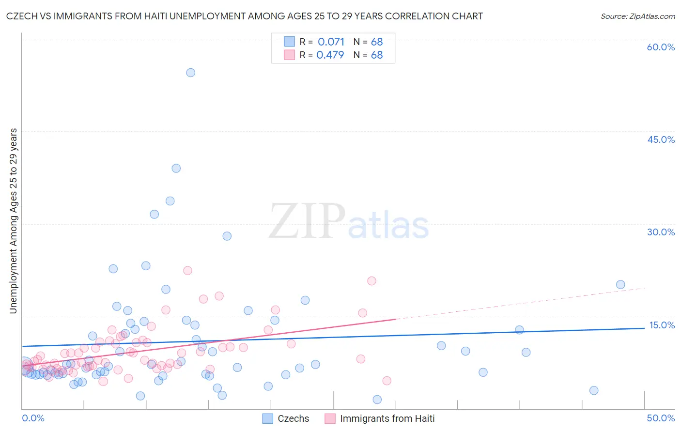 Czech vs Immigrants from Haiti Unemployment Among Ages 25 to 29 years