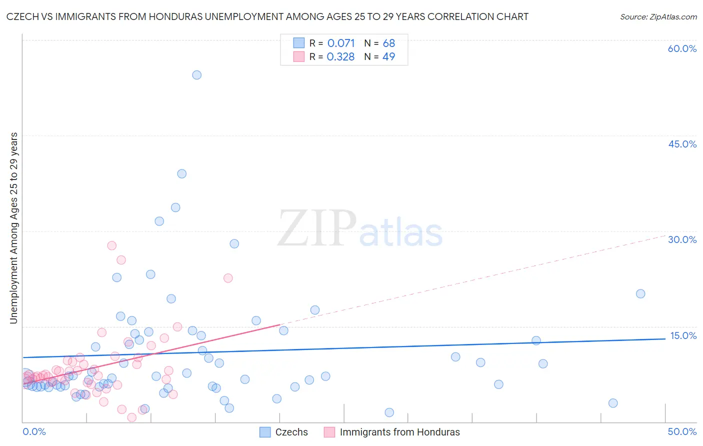 Czech vs Immigrants from Honduras Unemployment Among Ages 25 to 29 years