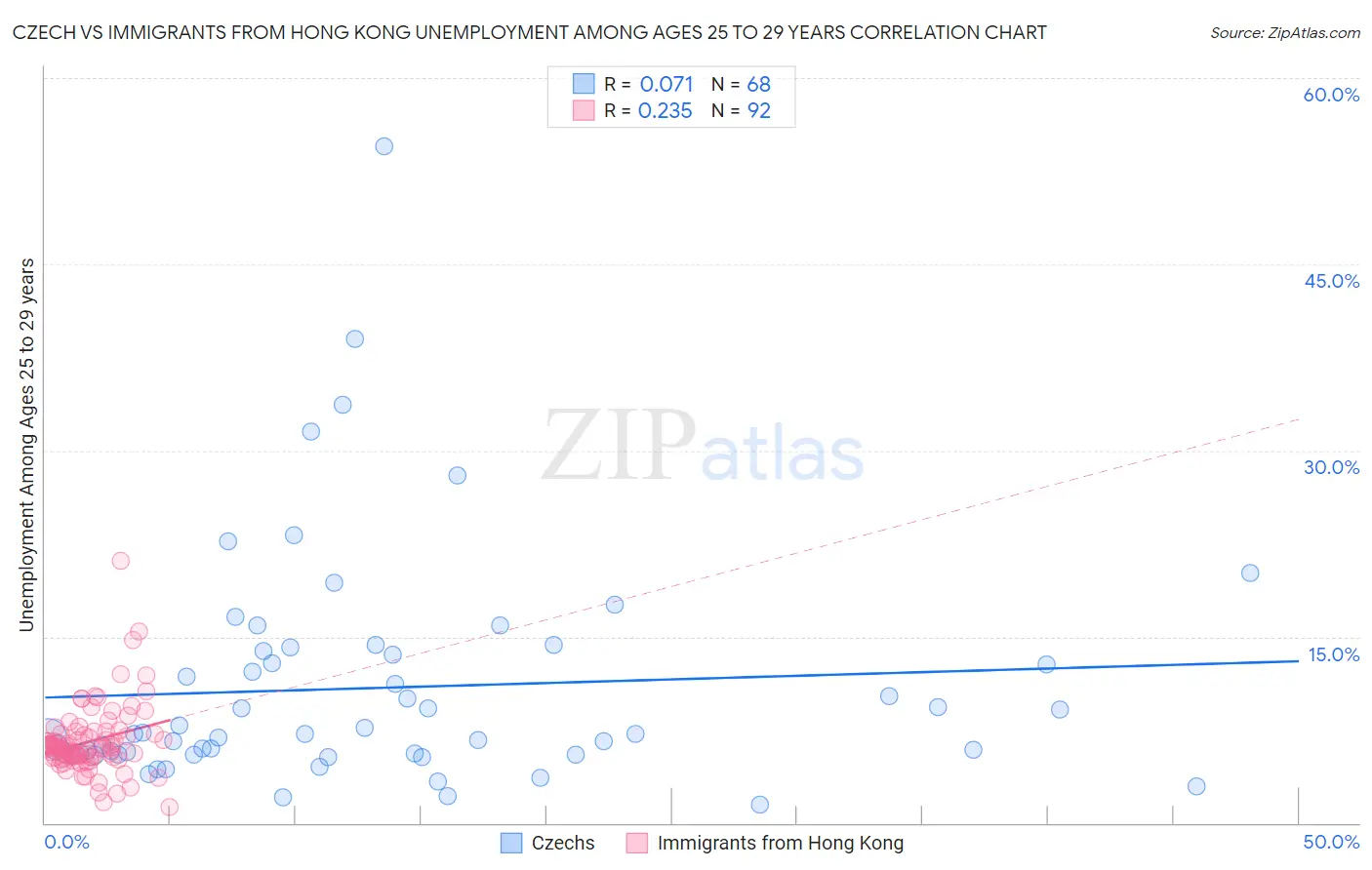 Czech vs Immigrants from Hong Kong Unemployment Among Ages 25 to 29 years