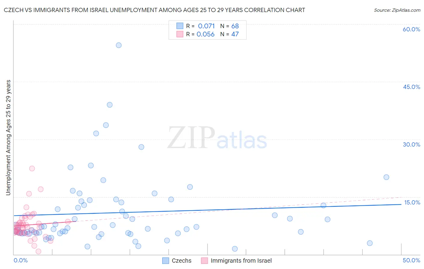 Czech vs Immigrants from Israel Unemployment Among Ages 25 to 29 years