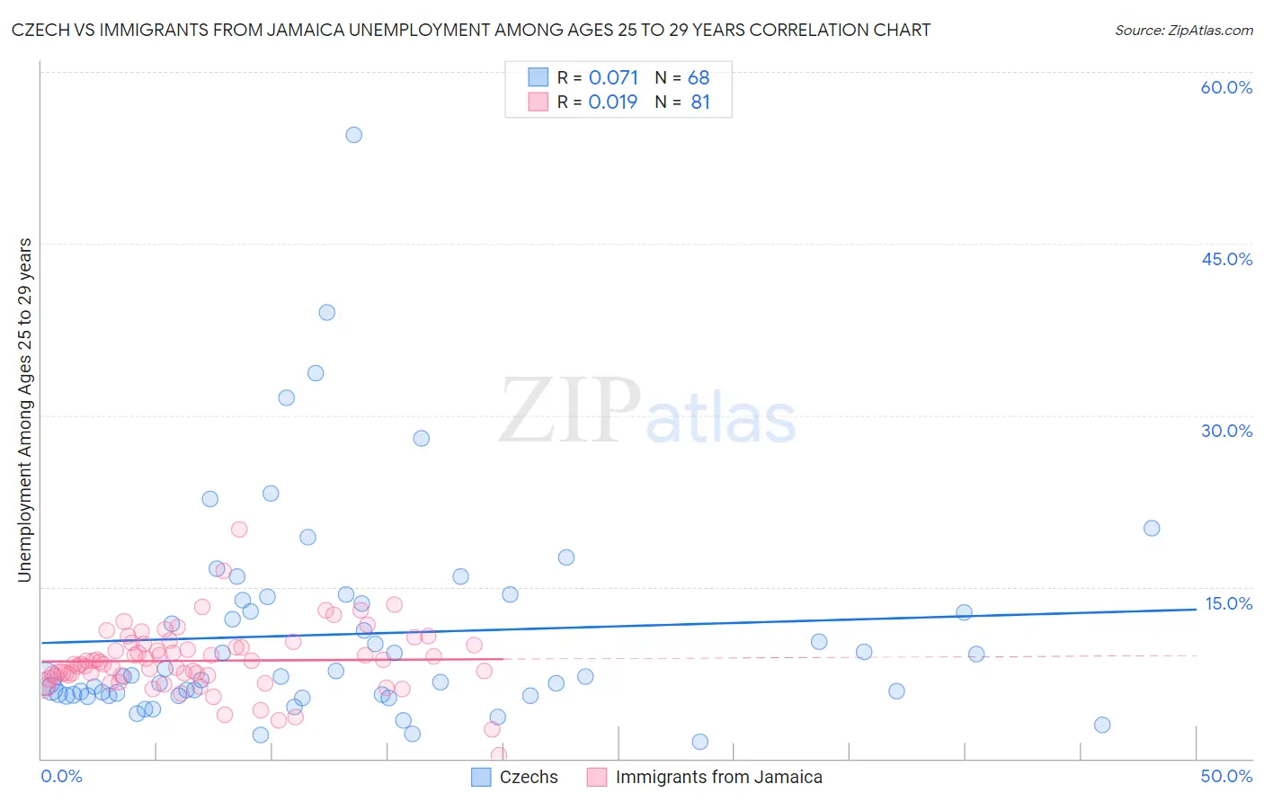 Czech vs Immigrants from Jamaica Unemployment Among Ages 25 to 29 years