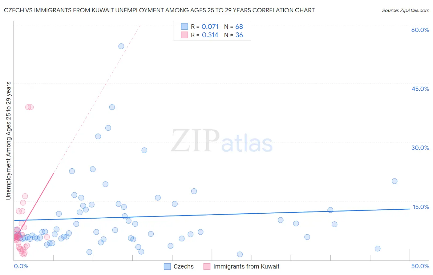 Czech vs Immigrants from Kuwait Unemployment Among Ages 25 to 29 years