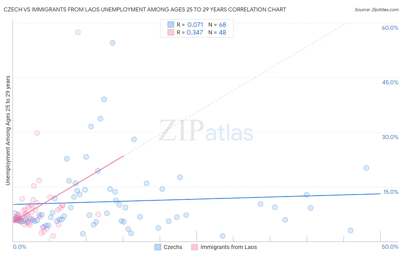 Czech vs Immigrants from Laos Unemployment Among Ages 25 to 29 years