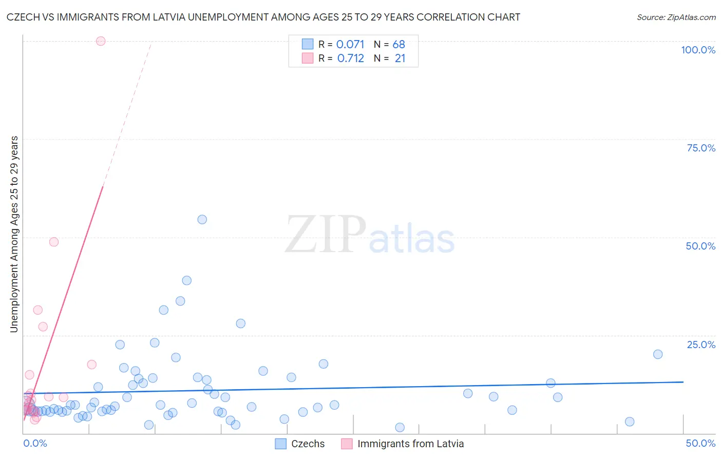 Czech vs Immigrants from Latvia Unemployment Among Ages 25 to 29 years