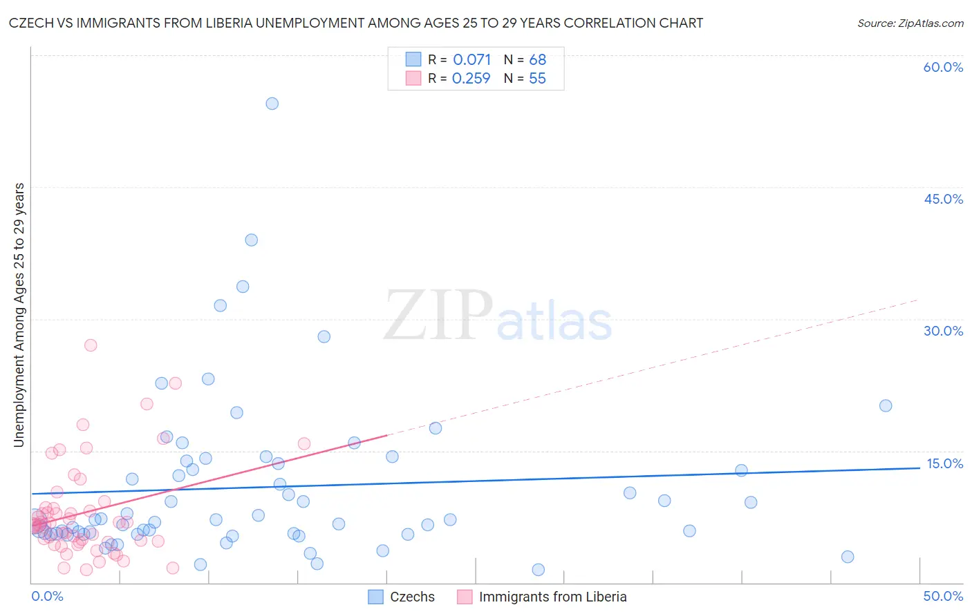 Czech vs Immigrants from Liberia Unemployment Among Ages 25 to 29 years