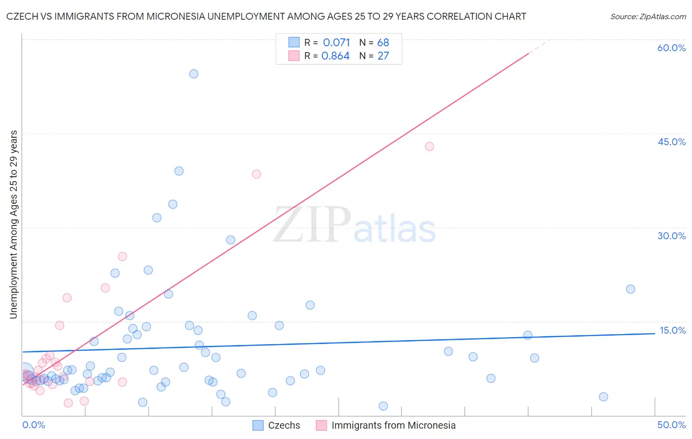 Czech vs Immigrants from Micronesia Unemployment Among Ages 25 to 29 years