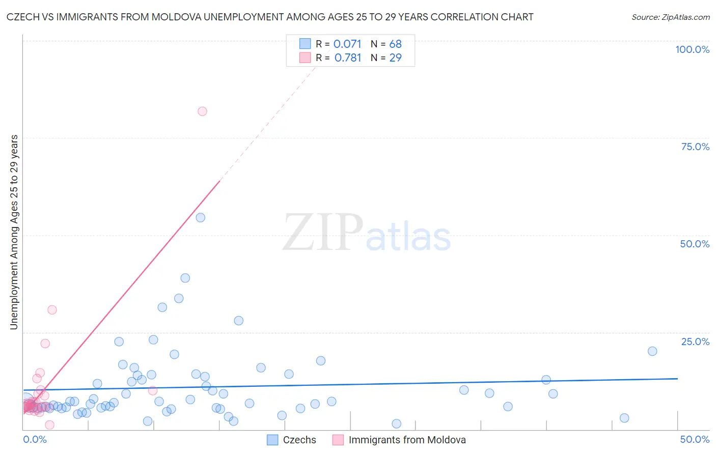 Czech vs Immigrants from Moldova Unemployment Among Ages 25 to 29 years