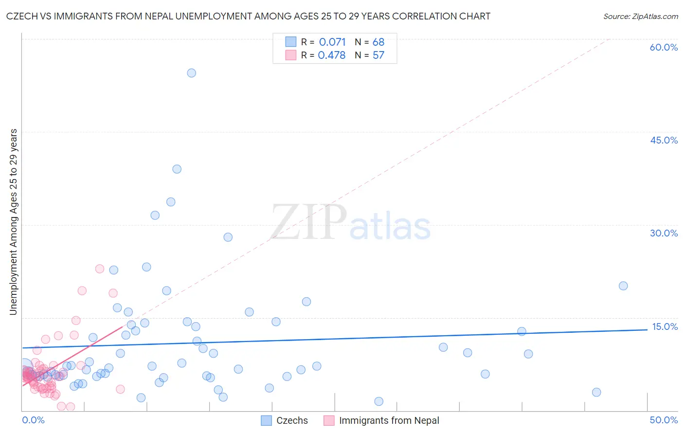Czech vs Immigrants from Nepal Unemployment Among Ages 25 to 29 years
