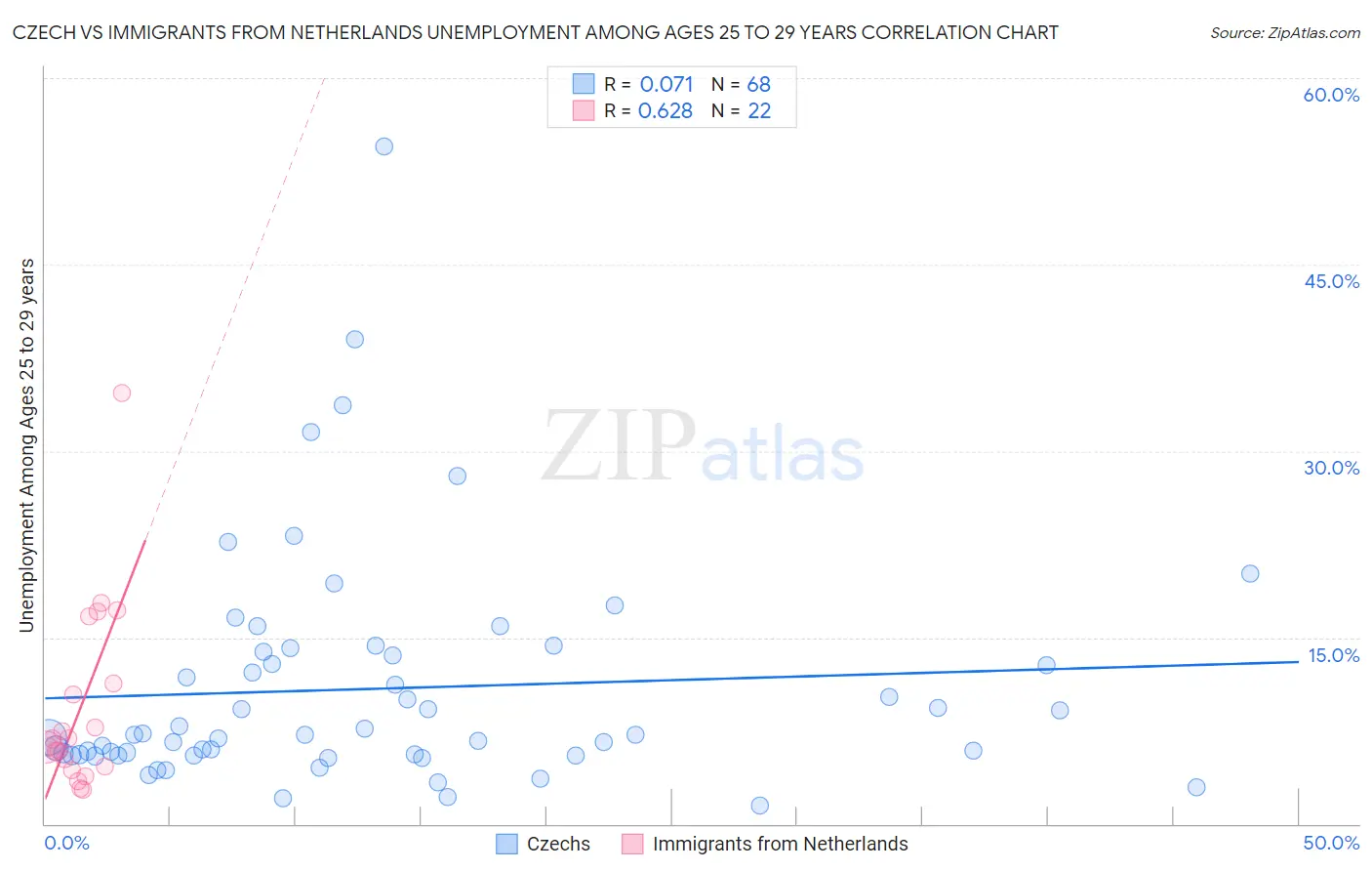 Czech vs Immigrants from Netherlands Unemployment Among Ages 25 to 29 years