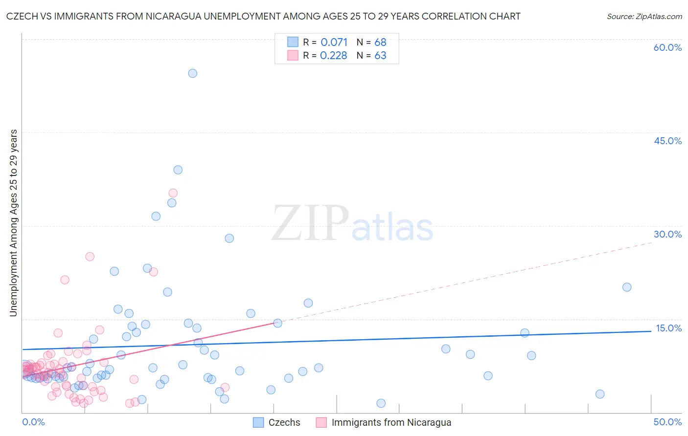 Czech vs Immigrants from Nicaragua Unemployment Among Ages 25 to 29 years