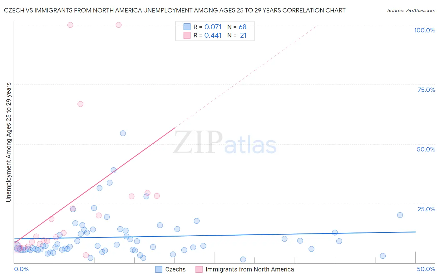 Czech vs Immigrants from North America Unemployment Among Ages 25 to 29 years